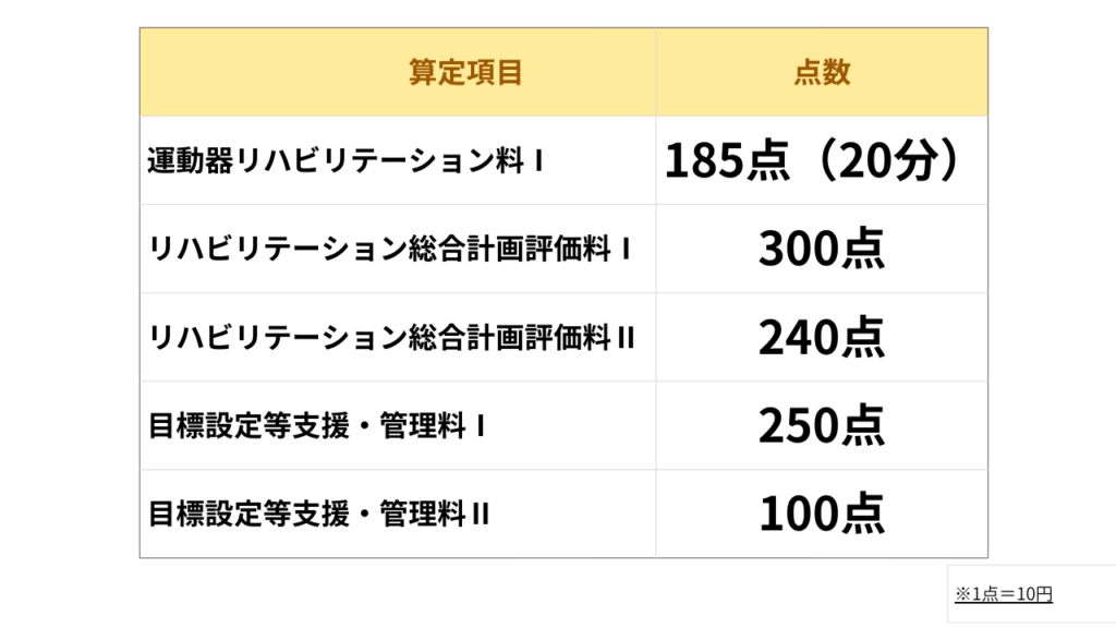 外来リハビリテーション料金 点数一覧