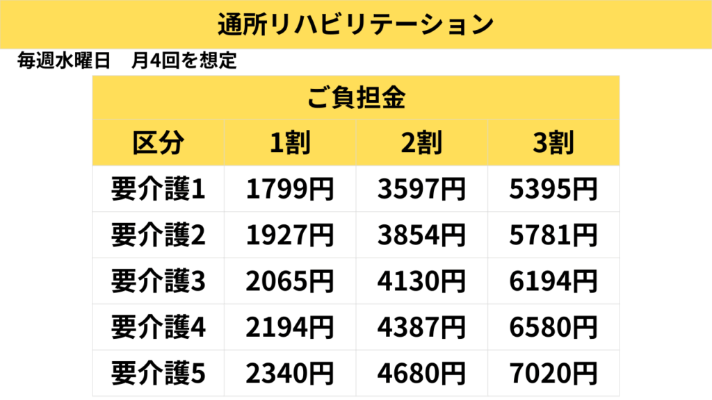 通所リハビリテーション料金表