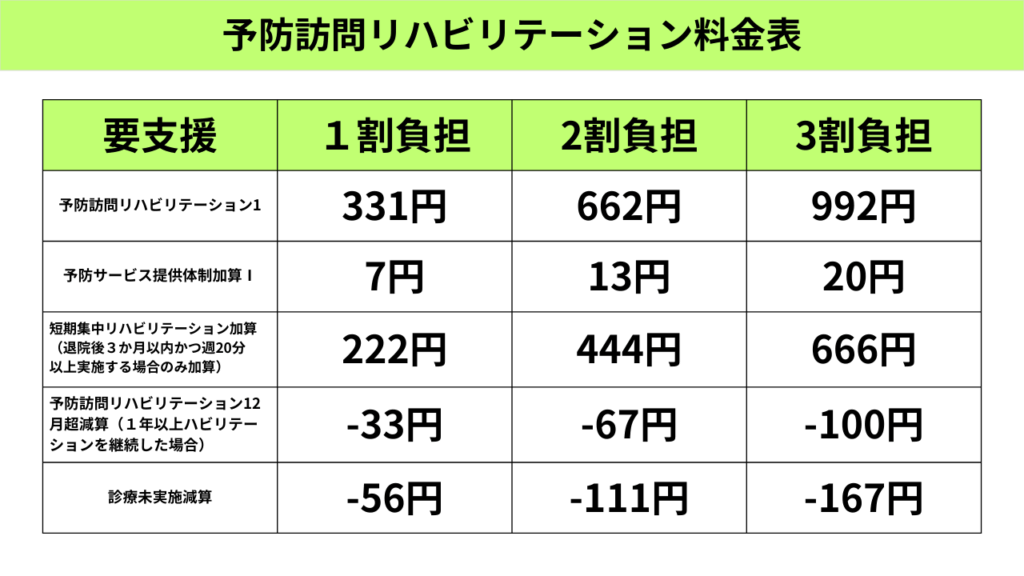 予防訪問リハビリテーション料金表